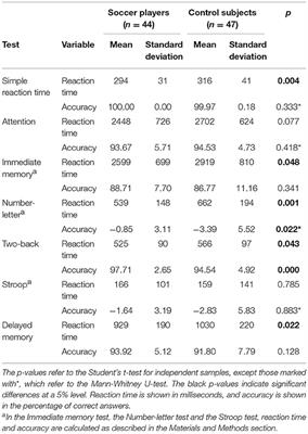 No Evidence of Association Between Soccer Heading and Cognitive Performance in Professional Soccer Players: Cross-Sectional Results